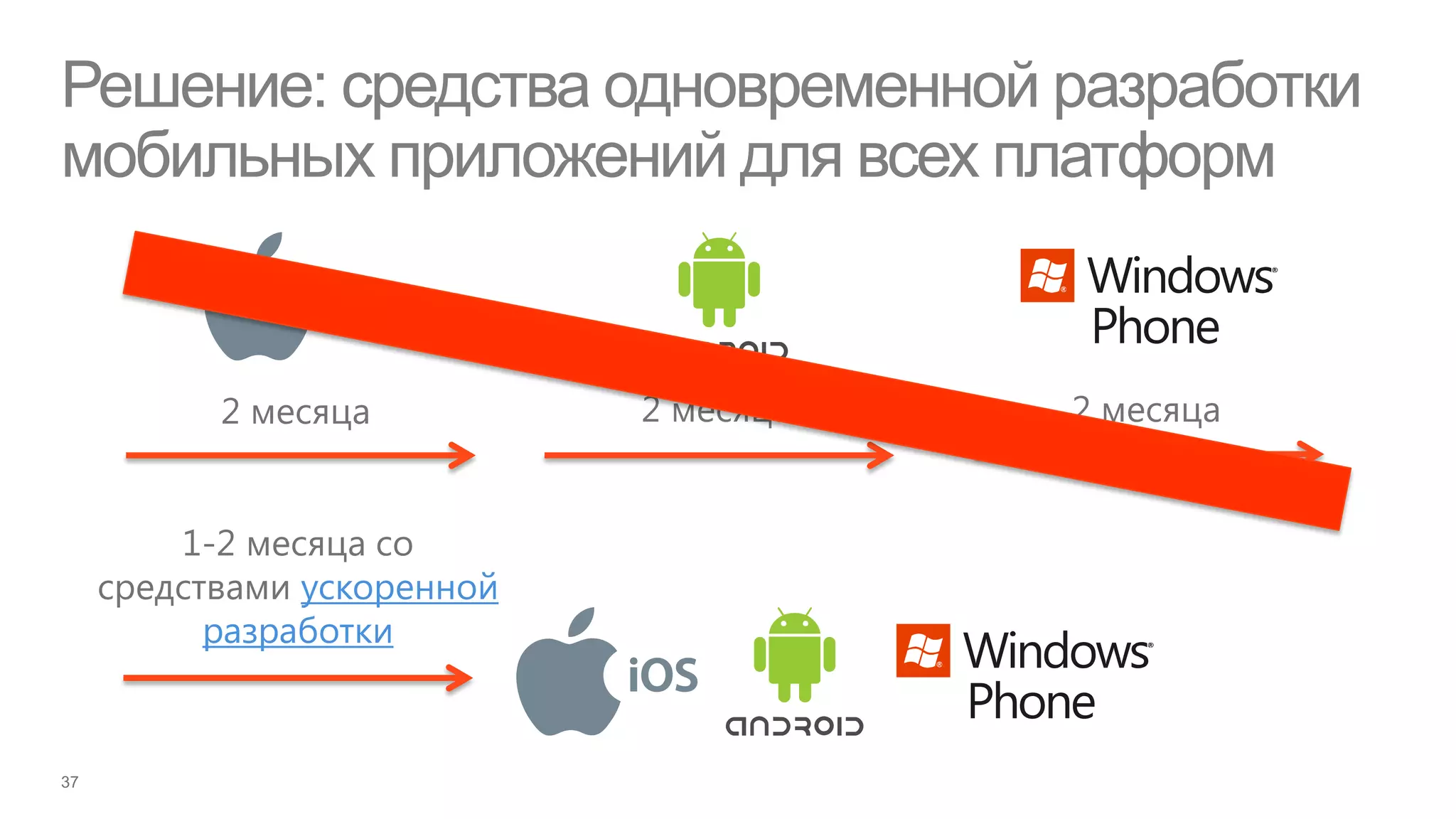 Решение: средства одновременной разработки
мобильных приложений для всех платформ


       2 месяца          2 месяца   2 месяца


     1-2 месяца со
 средствами ускоренной
       разработки
 