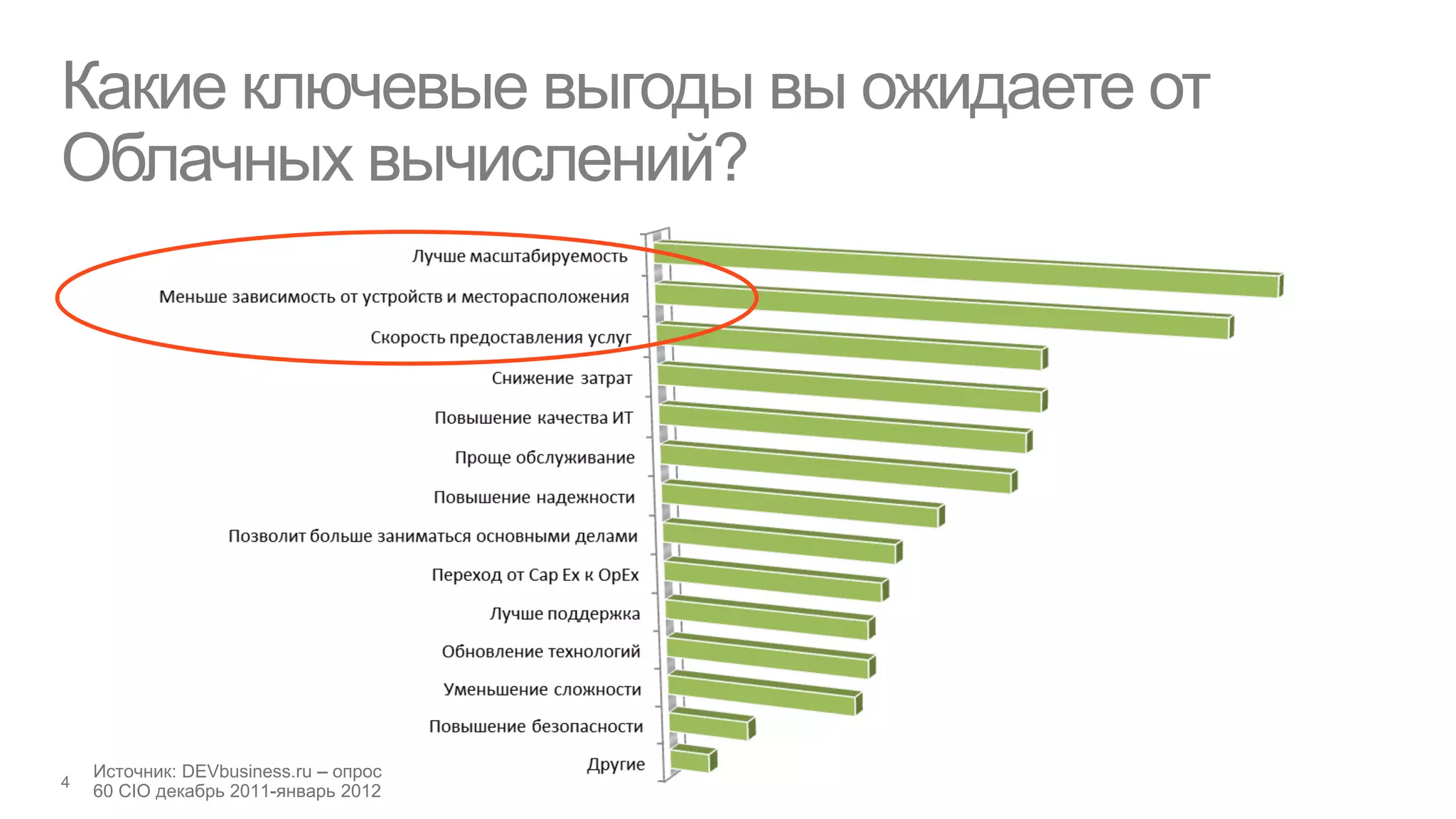 Какие ключевые выгоды вы ожидаете от
Облачных вычислений?
 