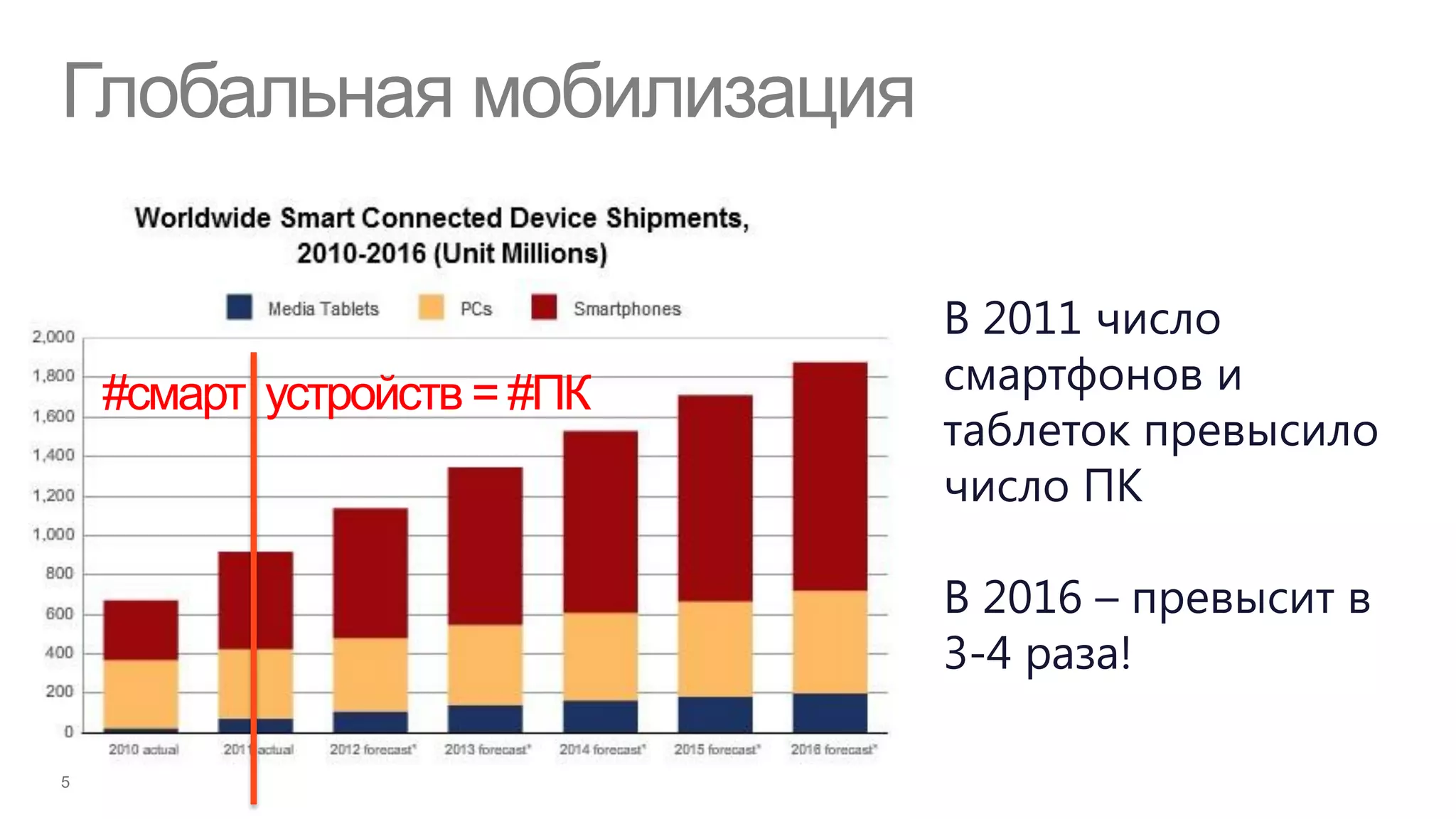 Глобальная мобилизация

                IDC
                             В 2011 число
    #смарт устройств = #ПК   смартфонов и
                             таблеток превысило
                             число ПК

                             В 2016 – превысит в
                             3-4 раза!
 