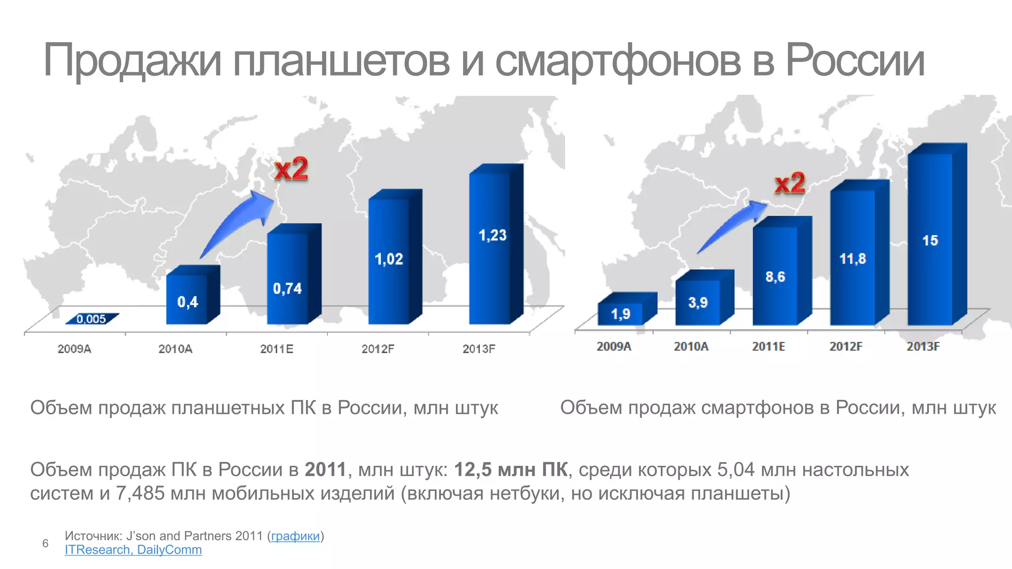 Продажи планшетов и смартфонов в России




Объем продаж планшетных ПК в России, млн штук        Объем продаж смартфонов в России, млн штук


Объем продаж ПК в России в 2011, млн штук: 12,5 млн ПК, среди которых 5,04 млн настольных
систем и 7,485 млн мобильных изделий (включая нетбуки, но исключая планшеты)

                           графики
   ITResearch, DailyComm
 