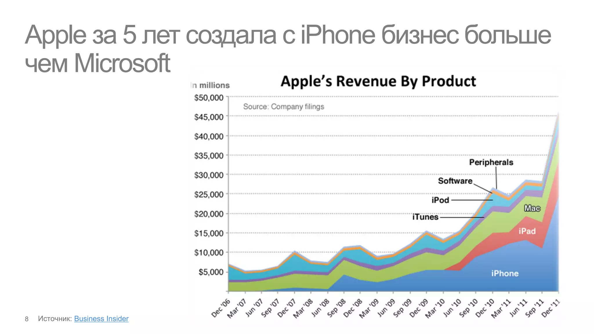 Apple за 5 лет создала с iPhone бизнес больше
чем Microsoft




    Business Insider
 