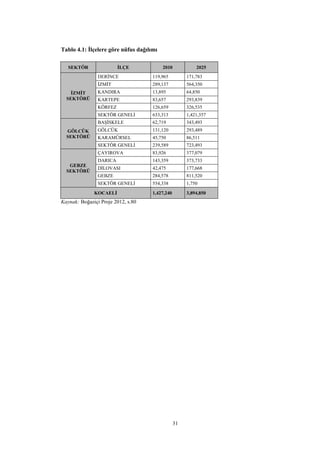 31
Tablo 4.1: İlçelere göre nüfus dağılımı
SEKTÖR İLÇE 2010 2025
İZMİT
SEKTÖRÜ
DERİNCE 119,965 171,783
İZMİT 289,137 564,350
KANDIRA 13,895 64,850
KARTEPE 83,657 293,839
KÖRFEZ 126,659 326,535
SEKTÖR GENELİ 633,313 1,421,357
GÖLCÜK
SEKTÖRÜ
BAŞİSKELE 62,719 343,493
GÖLCÜK 131,120 293,489
KARAMÜRSEL 45,750 86,511
SEKTÖR GENELİ 239,589 723,493
GEBZE
SEKTÖRÜ
ÇAYIROVA 83,926 377,079
DARICA 143,359 373,733
DİLOVASI 42,475 177,668
GEBZE 284,578 811,520
SEKTÖR GENELİ 554,338 1,750
KOCAELİ 1,427,240 3,894,850
Kaynak: Boğaziçi Proje 2012, s.80
 