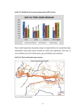 53
Şekil 5.13: Modellerin türel seçim karşılaştırmaları (2025 yılı için)
Öneri model kapsamında oluşturulan altyapı ile değerlendirilen tür seçimlerinde diğer
alternatiflere oranla toplu taşıma oranında bir miktar artış sağlanmıştır. Özel araç ve
servis kullanımı çok az bir oranda artmış, yaya yolculukları oranı azalmıştır.
Şekil 5.14: Öneri model toplu taşıma ataması
Kaynak: KOUAP Ulaşım Modeli
EĞİLİMALTERNATİFİ;
36.49%
EĞİLİMALTERNATİFİ;
14.79%
EĞİLİMALTERNATİFİ;
32.40%
EĞİLİMALTERNATİFİ;
16.32%
ALTERNATİF2;21.99%
ALTERNATİF2;15.92%
ALTERNATİF2;28.24%
ALTERNATİF2;33.86%
ÖNERİMODEL;20.49%
ÖNERİMODEL;16.18%
ÖNERİMODEL;28.30%
ÖNERİMODEL;35.03%
0%
5%
10%
15%
20%
25%
30%
35%
40%
YAYA SERVİS ÖZEL OTO TOPLU TAŞIMA
2025 YILI TÜREL SEÇİM ORANLARI
EĞİLİM ALTERNATİFİ ALTERNATİF 2 ÖNERİ MODEL
 