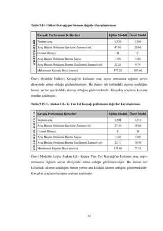 62
Tablo 5.14: Halkevi Kavşağı performans değerleri karşılaştırması
HALKEVİKAVŞAĞI Kavşak Performans Kriterleri Eğilim Modeli Öneri Model
Toplam araç 1,339 1,586
Araç Başına Ortalama Gecikme Zamanı (sn) 47.80 20.60
Hizmet Düzeyi D C
Araç Başına Ortalama Durma Sayısı 1.00 1.00
Araç Başına Ortalama Durma Gecikmesi Zamanı (sn) 25.20 9.74
Maksimum Kuyruk Boyu (metre) 177.20 107.60
Öneri Modelde Halkevi Kavşağı’nı kullanan araç sayısı artmasına rağmen servis
düzeyinde artma olduğu gözlemlenmiştir. Bu durum tali kollardaki akımın azaldığını
bunun yerine ana koldaki akımın arttığını göstermektedir. Kavşakta araçların kesişme
oranları azalmıştır.
Tablo 5.15: L. Atakan Cd.- K. Yan Yol Kavşağı performans değerleri karşılaştırması
LEYLAATAKANCD.-KUZEYYANYOL
Kavşak Performans Kriterleri Eğilim Modeli Öneri Model
Toplam araç 1,501 1,712
Araç Başına Ortalama Gecikme Zamanı (sn) 27.30 18.60
Hizmet Düzeyi C B
Araç Başına Ortalama Durma Sayısı 1.00 1.00
Araç Başına Ortalama Durma Gecikmesi Zamanı (sn) 12.10 10.36
Maksimum Kuyruk Boyu (metre) 134.60 77.10
Öneri Modelde Leyla Atakan Cd.- Kuzey Yan Yol Kavşağı’nı kullanan araç sayısı
artmasına rağmen servis düzeyinde artma olduğu gözlemlenmiştir. Bu durum tali
kollardaki akımın azaldığını bunun yerine ana koldaki akımın arttığını göstermektedir.
Kavşakta araçların kesişme oranları azalmıştır.
 