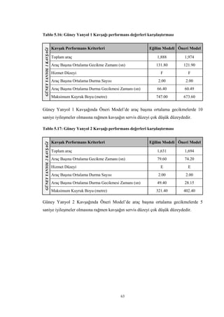 63
Tablo 5.16: Güney Yanyol 1 Kavşağı performans değerleri karşılaştırması
GÜNEYYANYOL1KAVŞAĞI Kavşak Performans Kriterleri Eğilim Modeli Öneri Model
Toplam araç 1,888 1,974
Araç Başına Ortalama Gecikme Zamanı (sn) 131.80 121.90
Hizmet Düzeyi F F
Araç Başına Ortalama Durma Sayısı 2.00 2.00
Araç Başına Ortalama Durma Gecikmesi Zamanı (sn) 66.40 60.49
Maksimum Kuyruk Boyu (metre) 747.00 673.60
Güney Yanyol 1 Kavşağında Öneri Model’de araç başına ortalama gecikmelerde 10
saniye iyileşmeler olmasına rağmen kavşağın servis düzeyi çok düşük düzeydedir.
Tablo 5.17: Güney Yanyol 2 Kavşağı performans değerleri karşılaştırması
GÜNEYYANYOL2KAVŞAĞI
Kavşak Performans Kriterleri Eğilim Modeli Öneri Model
Toplam araç 1,631 1,694
Araç Başına Ortalama Gecikme Zamanı (sn) 79.60 74.20
Hizmet Düzeyi E E
Araç Başına Ortalama Durma Sayısı 2.00 2.00
Araç Başına Ortalama Durma Gecikmesi Zamanı (sn) 49.40 28.15
Maksimum Kuyruk Boyu (metre) 321.40 402.40
Güney Yanyol 2 Kavşağında Öneri Model’de araç başına ortalama gecikmelerde 5
saniye iyileşmeler olmasına rağmen kavşağın servis düzeyi çok düşük düzeydedir.
 