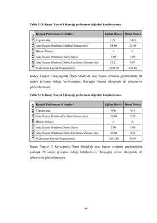 64
Tablo 5.18: Kuzey Yanyol 1 Kavşağı performans değerleri karşılaştırması
KUZEYYANYOL1KAVŞAĞI Kavşak Performans Kriterleri Eğilim Modeli Öneri Model
Toplam araç 1,291 1,441
Araç Başına Ortalama Gecikme Zamanı (sn) 84.80 21.90
Hizmet Düzeyi F C
Araç Başına Ortalama Durma Sayısı 2.00 1.00
Araç Başına Ortalama Durma Gecikmesi Zamanı (sn) 51.21 8.67
Maksimum Kuyruk Boyu (metre) 3,270.60 629.40
Kuzey Yanyol 1 Kavşağında Öneri Model’de araç başına ortalama gecikmelerde 60
saniye iyileşme olduğu belirlenmiştir. Kavşağın hizmet düzeyinde de iyileşmeler
gözlemlenmiştir.
Tablo 5.19: Kuzey Yanyol 2 Kavşağı performans değerleri karşılaştırması
KUZEYYANYOL2KAVŞAĞI
Kavşak Performans Kriterleri Eğilim Modeli Öneri Model
Toplam araç 970 974
Araç Başına Ortalama Gecikme Zamanı (sn) 70.80 1.20
Hizmet Düzeyi E A
Araç Başına Ortalama Durma Sayısı 2.00 1.00
Araç Başına Ortalama Durma Gecikmesi Zamanı (sn) 40.40 0.52
Maksimum Kuyruk Boyu (metre) 1,011.80 30.40
Kuzey Yanyol 2 Kavşağında Öneri Model’de araç başına ortalama gecikmelerde
yaklaşık 70 saniye iyileşme olduğu belirlenmiştir. Kavşağın hizmet düzeyinde de
iyileşmeler gözlemlenmiştir.
 