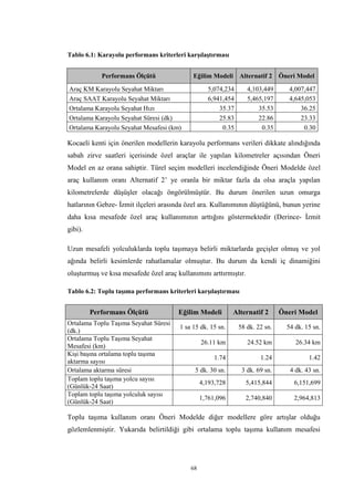68
Tablo 6.1: Karayolu performans kriterleri karşılaştırması
Performans Ölçütü Eğilim Modeli Alternatif 2 Öneri Model
Araç KM Karayolu Seyahat Miktarı 5,074,234 4,103,449 4,007,447
Araç SAAT Karayolu Seyahat Miktarı 6,941,454 5,465,197 4,645,053
Ortalama Karayolu Seyahat Hızı 35.37 35.53 36.25
Ortalama Karayolu Seyahat Süresi (dk) 25.83 22.86 23.33
Ortalama Karayolu Seyahat Mesafesi (km) 0.35 0.35 0.30
Kocaeli kenti için önerilen modellerin karayolu performans verileri dikkate alındığında
sabah zirve saatleri içerisinde özel araçlar ile yapılan kilometreler açısından Öneri
Model en az orana sahiptir. Türel seçim modelleri incelendiğinde Öneri Modelde özel
araç kullanım oranı Alternatif 2’ ye oranla bir miktar fazla da olsa araçla yapılan
kilometrelerde düşüşler olacağı öngörülmüştür. Bu durum önerilen uzun omurga
hatlarının Gebze- İzmit ilçeleri arasında özel ara. Kullanımının düştüğünü, bunun yerine
daha kısa mesafede özel araç kullanımının arttığını göstermektedir (Derince- İzmit
gibi).
Uzun mesafeli yolculuklarda toplu taşımaya belirli miktarlarda geçişler olmuş ve yol
ağında belirli kesimlerde rahatlamalar olmuştur. Bu durum da kendi iç dinamiğini
oluşturmuş ve kısa mesafede özel araç kullanımını arttırmıştır.
Tablo 6.2: Toplu taşıma performans kriterleri karşılaştırması
Performans Ölçütü Eğilim Modeli Alternatif 2 Öneri Model
Ortalama Toplu Taşıma Seyahat Süresi
(dk.)
1 sa 15 dk. 15 sn. 58 dk. 22 sn. 54 dk. 15 sn.
Ortalama Toplu Taşıma Seyahat
Mesafesi (km)
26.11 km 24.52 km 26.34 km
Kişi başına ortalama toplu taşıma
aktarma sayısı
1.74 1.24 1.42
Ortalama aktarma süresi 5 dk. 30 sn. 3 dk. 69 sn. 4 dk. 43 sn.
Toplam toplu taşıma yolcu sayısı
(Günlük-24 Saat)
4,193,728 5,415,844 6,151,699
Toplam toplu taşıma yolculuk sayısı
(Günlük-24 Saat)
1,761,096 2,740,840 2,964,813
Toplu taşıma kullanım oranı Öneri Modelde diğer modellere göre artışlar olduğu
gözlemlenmiştir. Yukarıda belirtildiği gibi ortalama toplu taşıma kullanım mesafesi
 