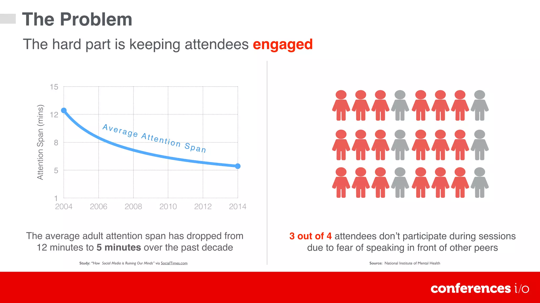 The average adult attention span has dropped from
12 minutes to 5 minutes over the past decade
AttentionSpan(mins)
1
5
8
12
15
2004 2006 2008 2010 2012 2014
Average Attention Span
The hard part is keeping attendees engaged
3 out of 4 attendees don’t participate during sessions
due to fear of speaking in front of other peers
Study: “How Social Media is Ruining Our Minds” via SocialTimes.com Source: National Institute of Mental Health
The Problem
 