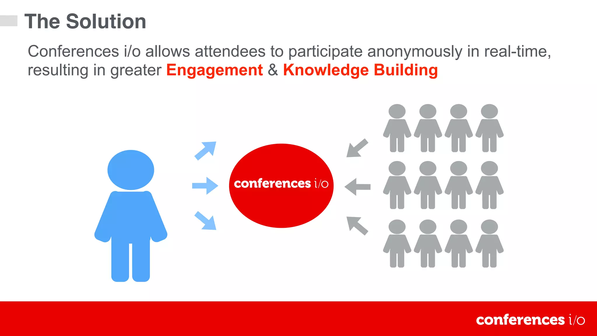 Conferences i/o allows attendees to participate anonymously in real-time,
resulting in greater Engagement & Knowledge Building
The Solution
 