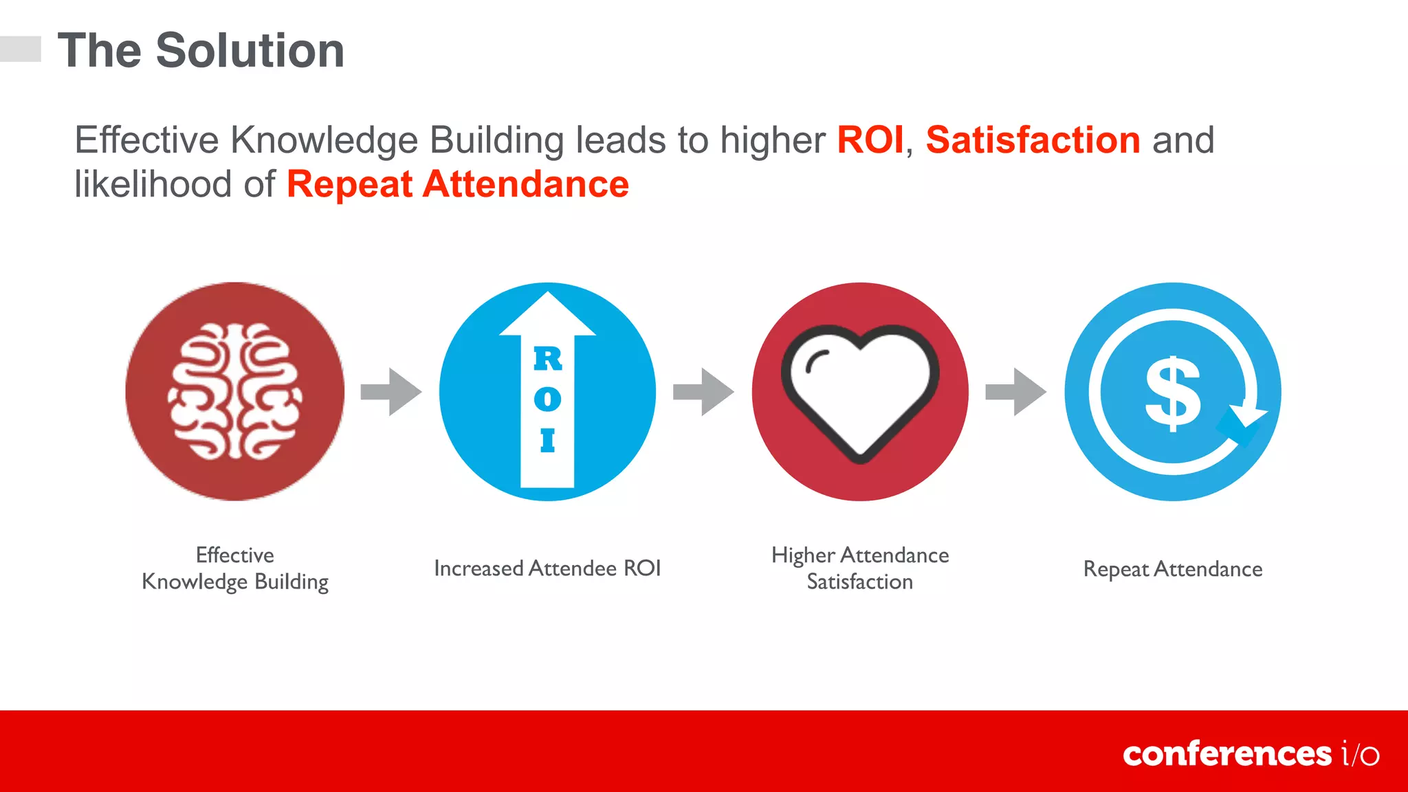 Effective Knowledge Building leads to higher ROI, Satisfaction and
likelihood of Repeat Attendance
Effective 
Knowledge Building
Increased Attendee ROI
Higher Attendance
Satisfaction
Repeat Attendance
$
R
O
I
The Solution
 