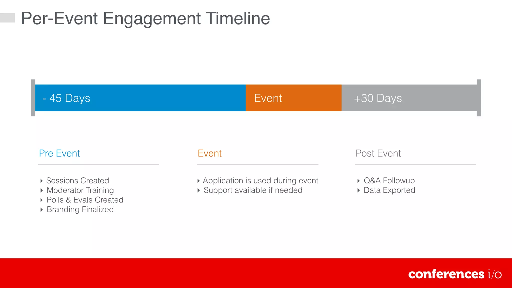 Pre Event
‣ Sessions Created
‣ Moderator Training
‣ Polls & Evals Created
‣ Branding Finalized
Event
‣ Application is used during event
‣ Support available if needed
Post Event
‣ Q&A Followup
‣ Data Exported
Per-Event Engagement Timeline
- 45 Days Event +30 Days
 