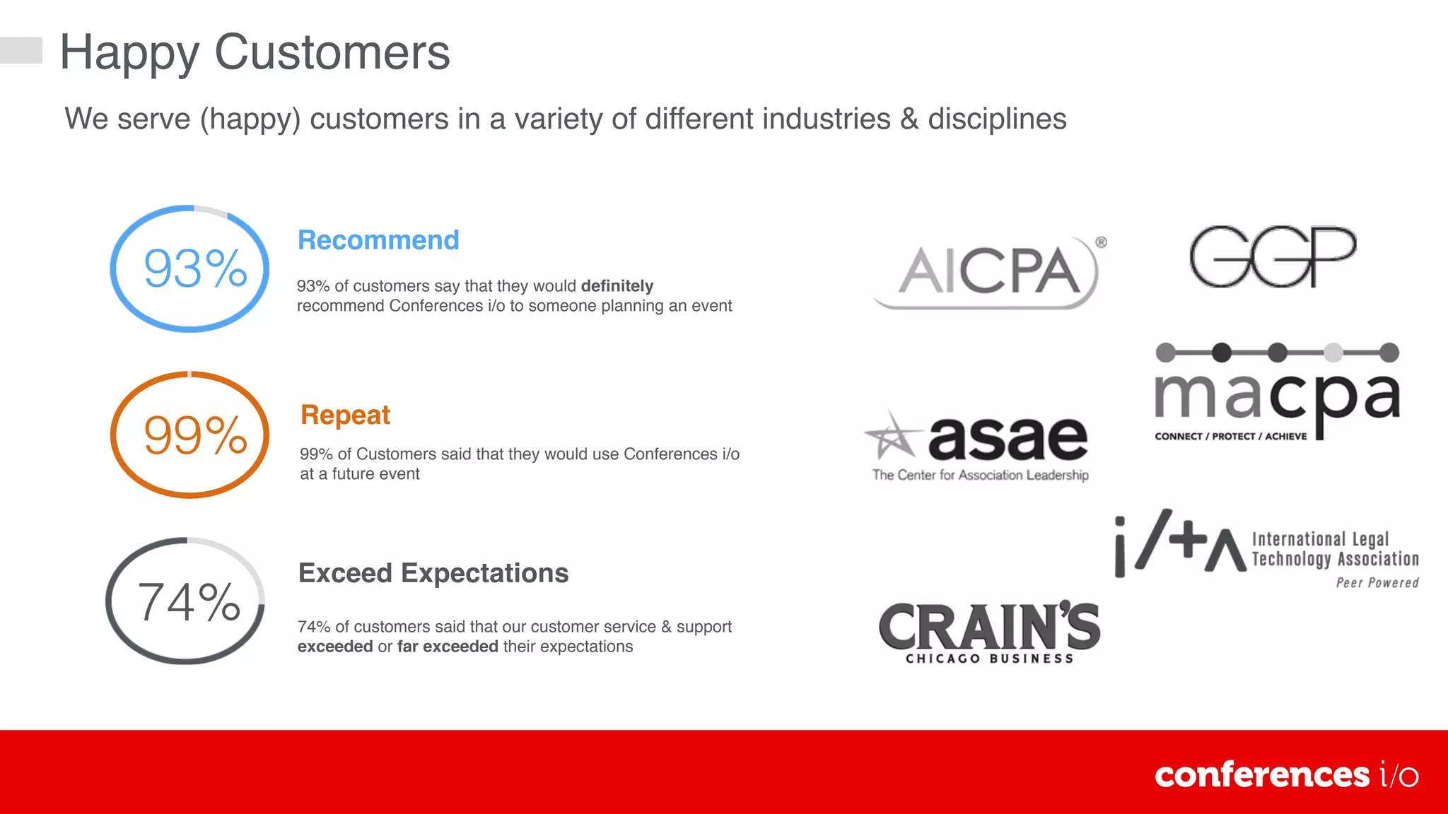 We serve (happy) customers in a variety of different industries & disciplines
Happy Customers
93% of customers say that they would deﬁnitely
recommend Conferences i/o to someone planning an event
Recommend
93%
Repeat
99% of Customers said that they would use Conferences i/o
at a future event
99%
74% of customers said that our customer service & support
exceeded or far exceeded their expectations
Exceed Expectations
74%
 