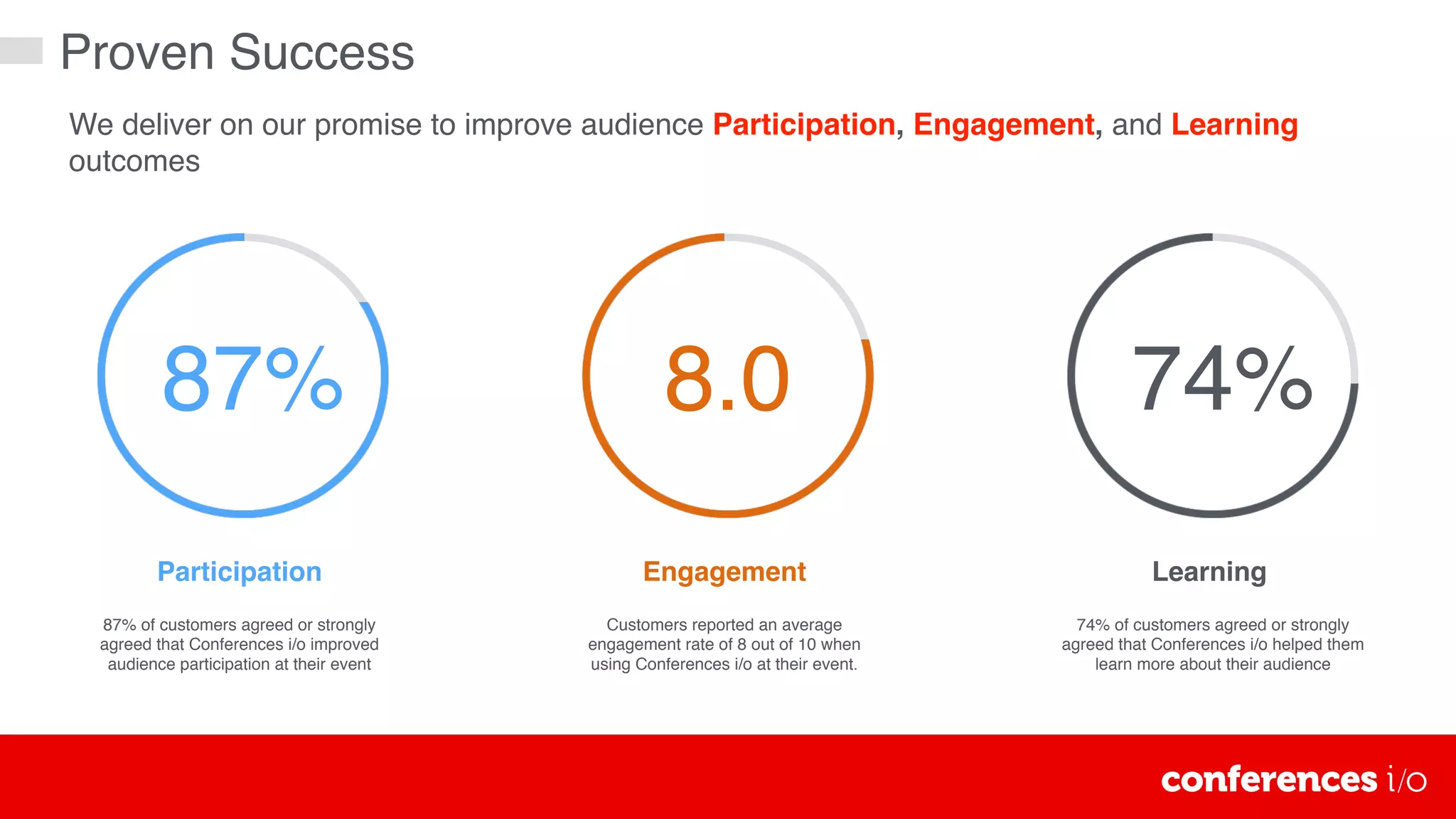 87% of customers agreed or strongly
agreed that Conferences i/o improved
audience participation at their event
74% of customers agreed or strongly
agreed that Conferences i/o helped them
learn more about their audience
Participation Engagement Learning
We deliver on our promise to improve audience Participation, Engagement, and Learning
outcomes
Customers reported an average
engagement rate of 8 out of 10 when
using Conferences i/o at their event.
Proven Success
87% 8.0 74%
 