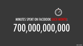 MINUTES SPENT ON FACEBOOK EACH MONTH:

700,000,000,000
                                        SOURCE: FACEBOOK
 
