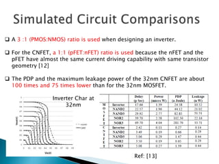  A 3 :1 (PMOS:NMOS) ratio is used when designing an inverter.
 For the CNFET, a 1:1 (pFET:nFET) ratio is used because the nFET and the
pFET have almost the same current driving capability with same transistor
geometry [12]
 The PDP and the maximum leakage power of the 32nm CNFET are about
100 times and 75 times lower than for the 32nm MOSFET.
Ref: [13]
Inverter Char at
32nm
 