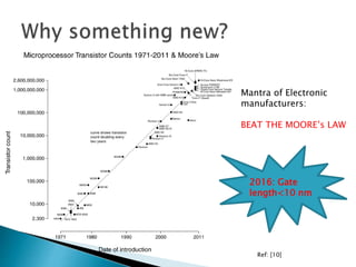 Mantra of Electronic
manufacturers:
BEAT THE MOORE’s LAW
Ref: [10]
2016: Gate
length<10 nm
 