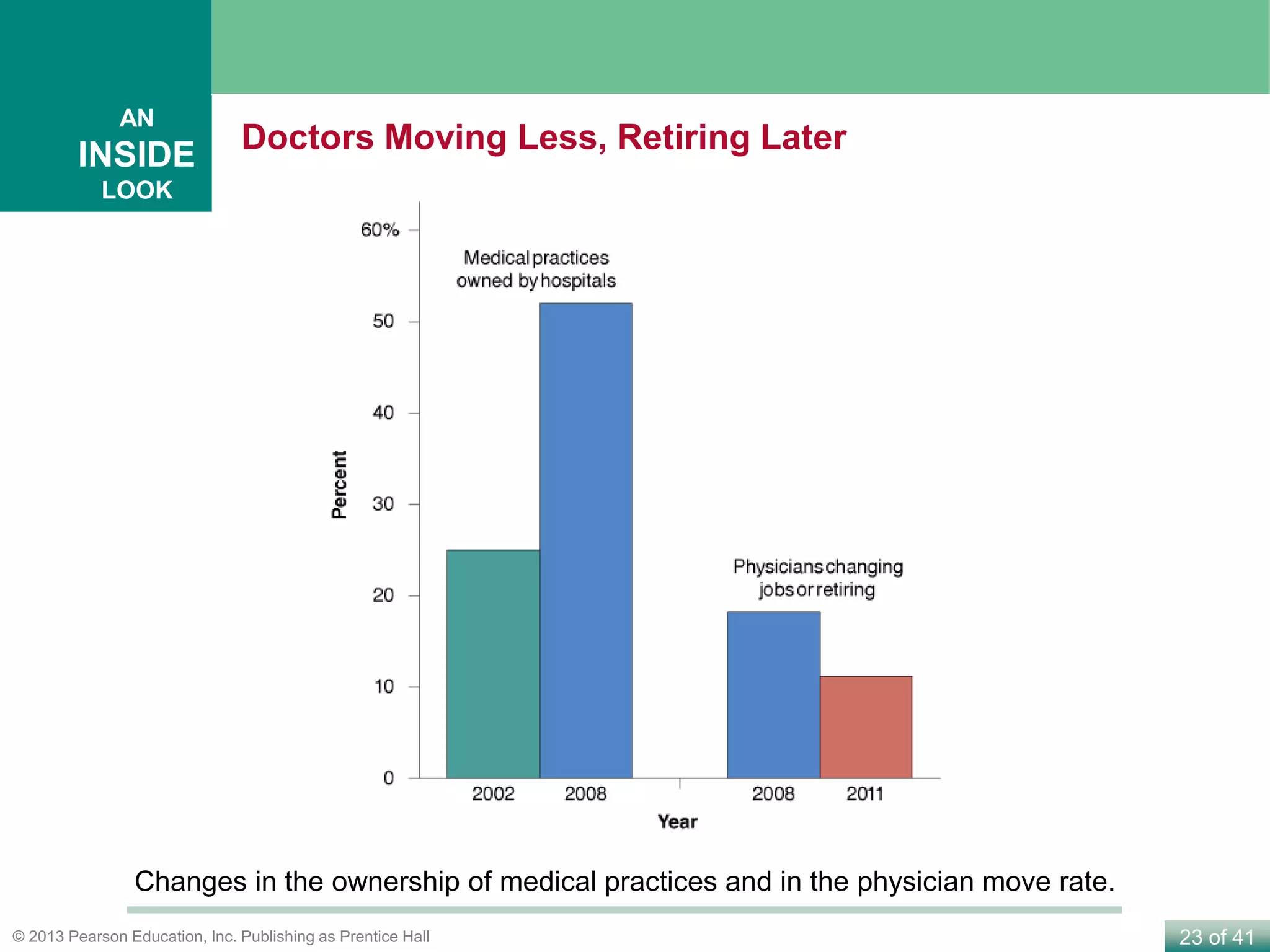 23 of 41© 2013 Pearson Education, Inc. Publishing as Prentice Hall
Doctors Moving Less, Retiring Later
AN
INSIDE
LOOK
Changes in the ownership of medical practices and in the physician move rate.
 