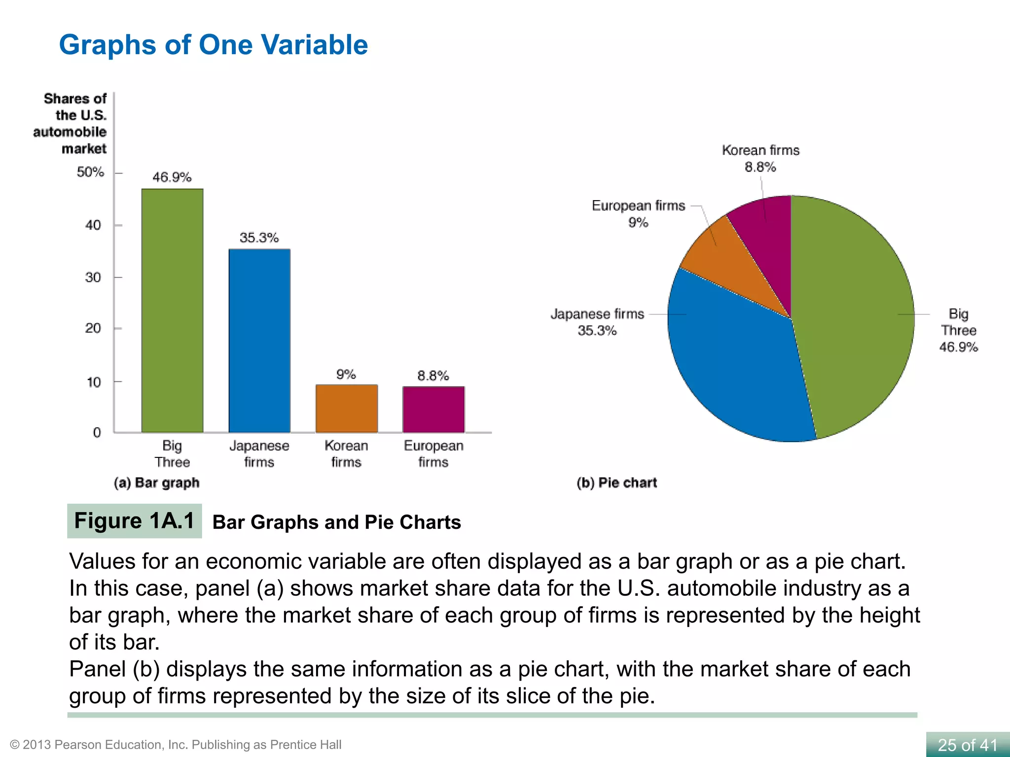 25 of 41© 2013 Pearson Education, Inc. Publishing as Prentice Hall
Figure 1A.1 Bar Graphs and Pie Charts
Graphs of One Variable
Values for an economic variable are often displayed as a bar graph or as a pie chart.
In this case, panel (a) shows market share data for the U.S. automobile industry as a
bar graph, where the market share of each group of firms is represented by the height
of its bar.
Panel (b) displays the same information as a pie chart, with the market share of each
group of firms represented by the size of its slice of the pie.
 