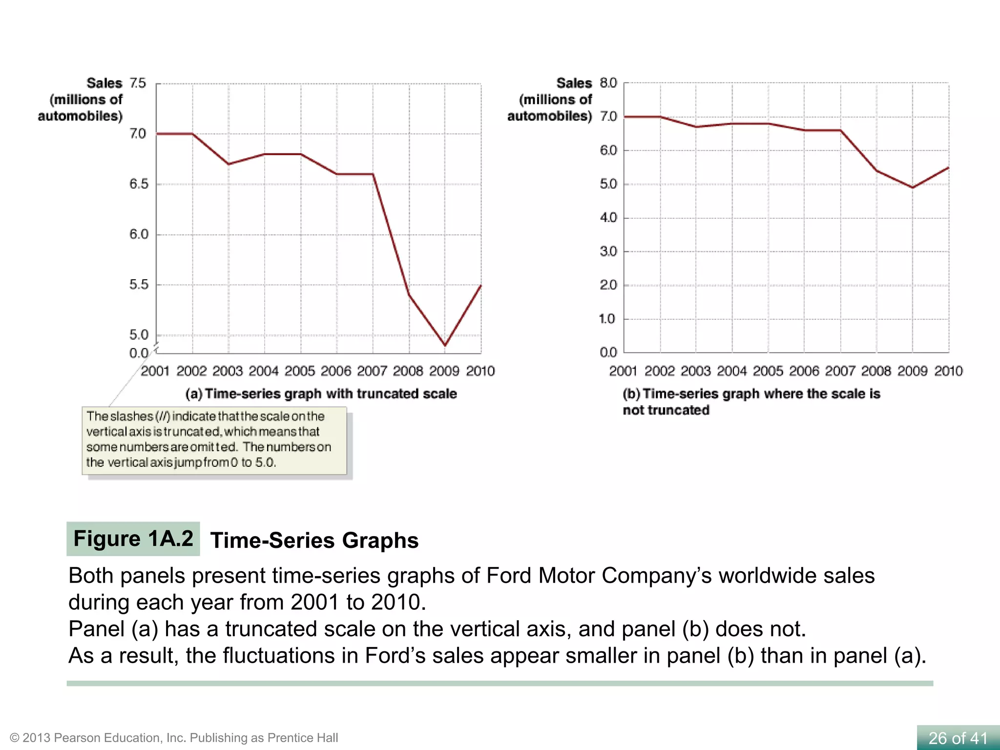 26 of 41© 2013 Pearson Education, Inc. Publishing as Prentice Hall
Figure 1A.2 Time-Series Graphs
Both panels present time-series graphs of Ford Motor Company’s worldwide sales
during each year from 2001 to 2010.
Panel (a) has a truncated scale on the vertical axis, and panel (b) does not.
As a result, the fluctuations in Ford’s sales appear smaller in panel (b) than in panel (a).
 