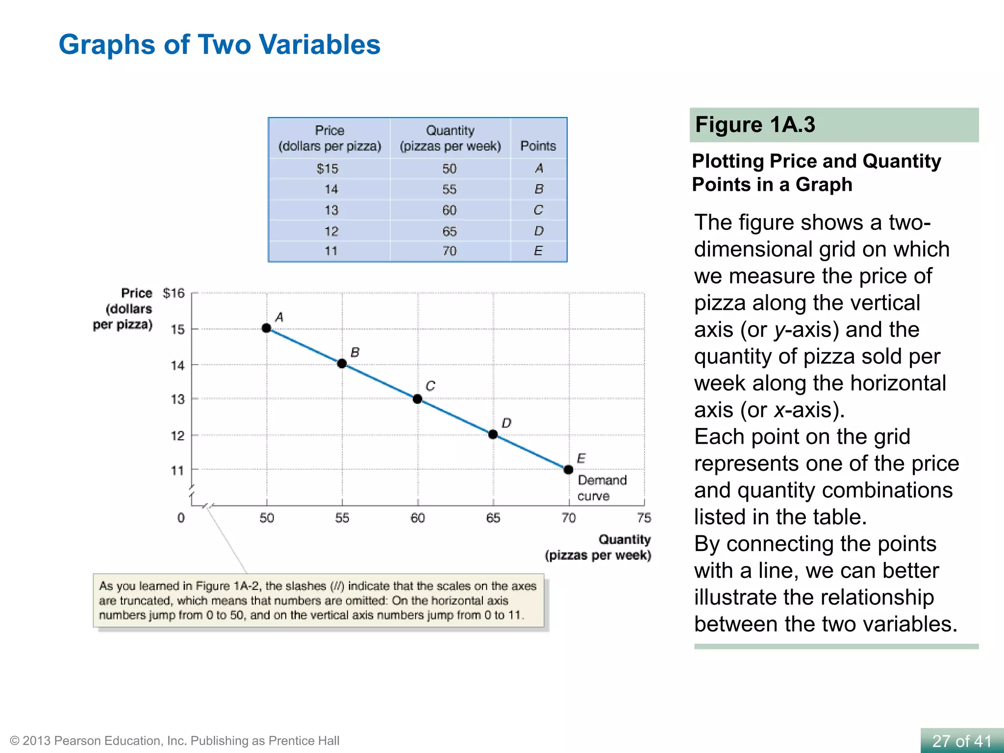 27 of 41© 2013 Pearson Education, Inc. Publishing as Prentice Hall
Graphs of Two Variables
Figure 1A.3
Plotting Price and Quantity
Points in a Graph
The figure shows a two-
dimensional grid on which
we measure the price of
pizza along the vertical
axis (or y-axis) and the
quantity of pizza sold per
week along the horizontal
axis (or x-axis).
Each point on the grid
represents one of the price
and quantity combinations
listed in the table.
By connecting the points
with a line, we can better
illustrate the relationship
between the two variables.
 