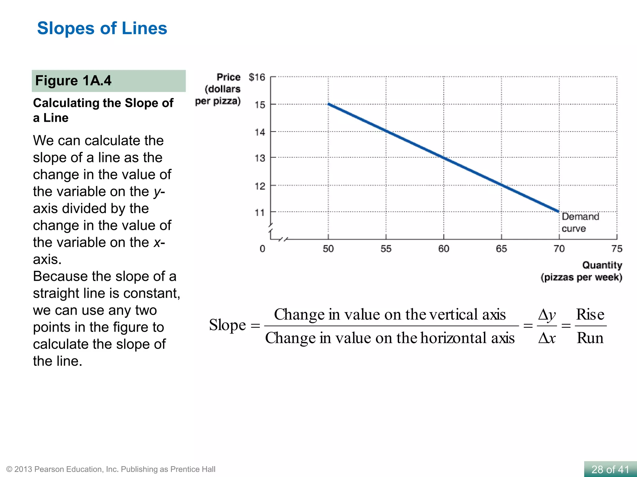 28 of 41© 2013 Pearson Education, Inc. Publishing as Prentice Hall
Figure 1A.4
Calculating the Slope of
a Line
We can calculate the
slope of a line as the
change in the value of
the variable on the y-
axis divided by the
change in the value of
the variable on the x-
axis.
Because the slope of a
straight line is constant,
we can use any two
points in the figure to
calculate the slope of
the line.
Slopes of Lines
Run
Rise
axishorizontalon thein valueChange
axisverticalon thein valueChange
Slope 



x
y
 