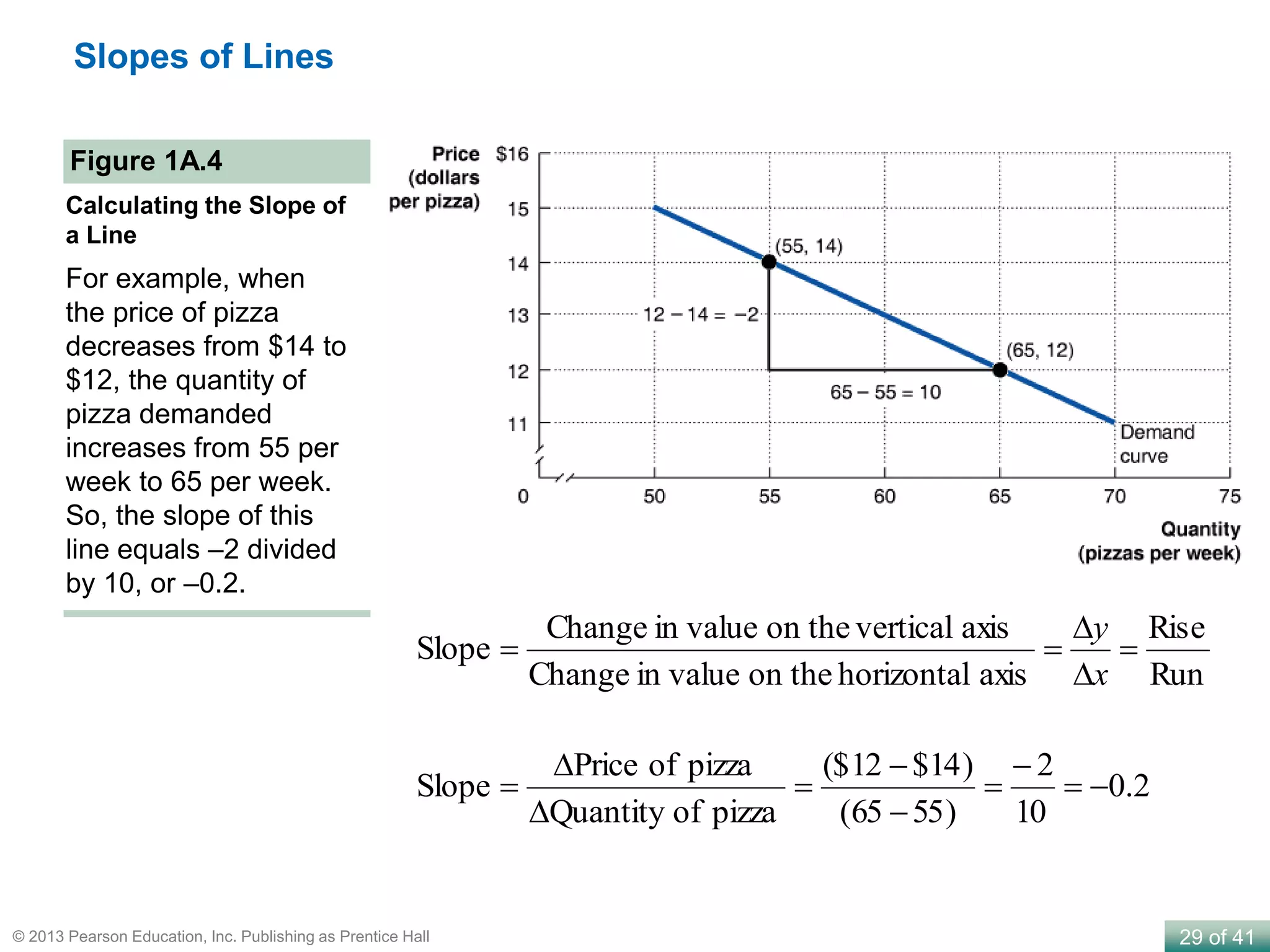 29 of 41© 2013 Pearson Education, Inc. Publishing as Prentice Hall
Figure 1A.4
Calculating the Slope of
a Line
For example, when
the price of pizza
decreases from $14 to
$12, the quantity of
pizza demanded
increases from 55 per
week to 65 per week.
So, the slope of this
line equals –2 divided
by 10, or –0.2.
Slopes of Lines
2.0
10
2
)5565(
)14$12($
pizzaofQuantity
pizzaofPrice
Slope 








Run
Rise
axishorizontalon thein valueChange
axisverticalon thein valueChange
Slope 



x
y
 