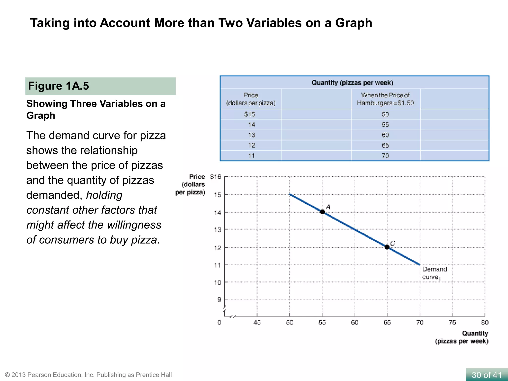 30 of 41© 2013 Pearson Education, Inc. Publishing as Prentice Hall
Taking into Account More than Two Variables on a Graph
Figure 1A.5
Showing Three Variables on a
Graph
The demand curve for pizza
shows the relationship
between the price of pizzas
and the quantity of pizzas
demanded, holding
constant other factors that
might affect the willingness
of consumers to buy pizza.
 