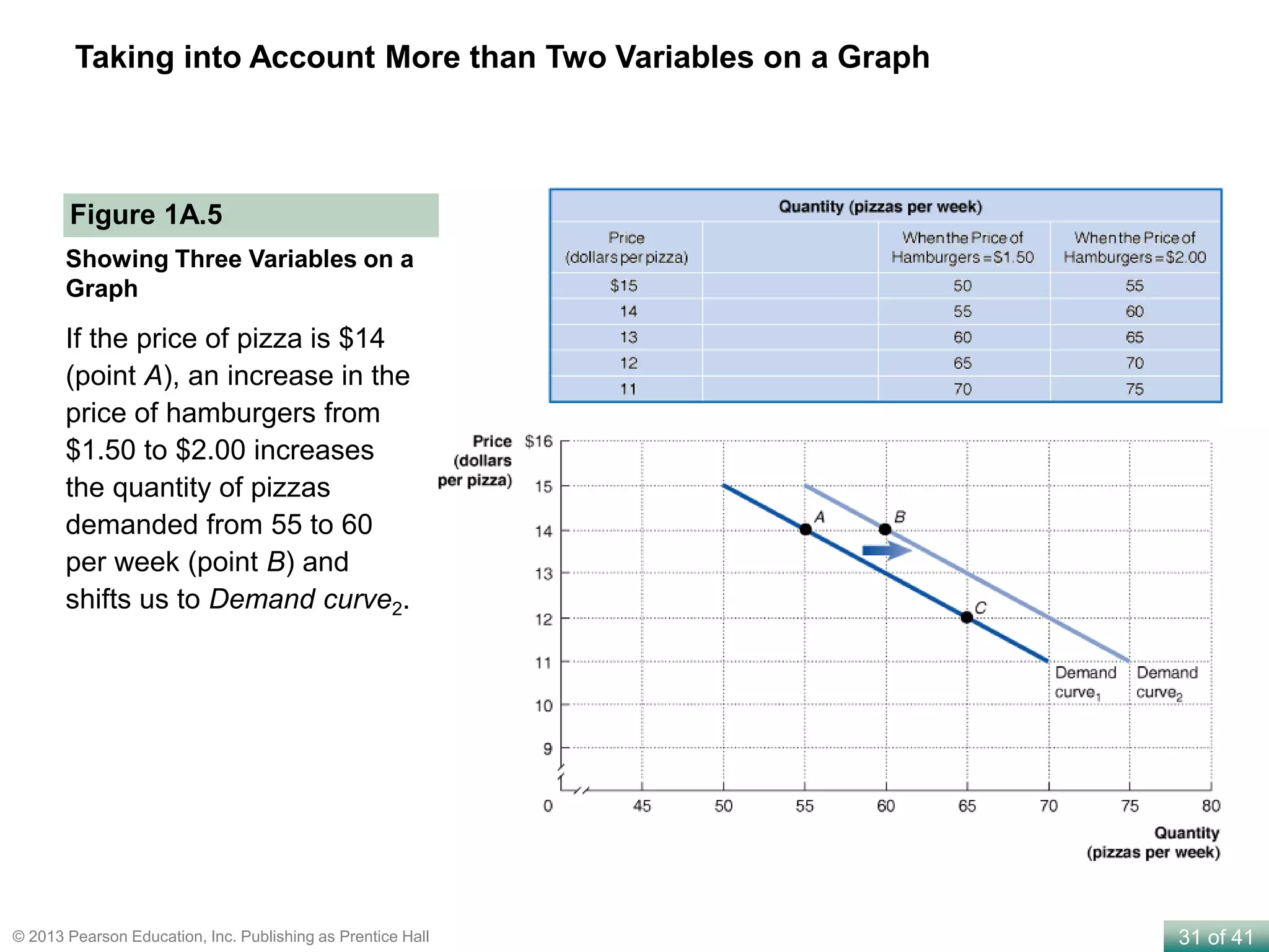 31 of 41© 2013 Pearson Education, Inc. Publishing as Prentice Hall
Taking into Account More than Two Variables on a Graph
If the price of pizza is $14
(point A), an increase in the
price of hamburgers from
$1.50 to $2.00 increases
the quantity of pizzas
demanded from 55 to 60
per week (point B) and
shifts us to Demand curve2.
Figure 1A.5
Showing Three Variables on a
Graph
 