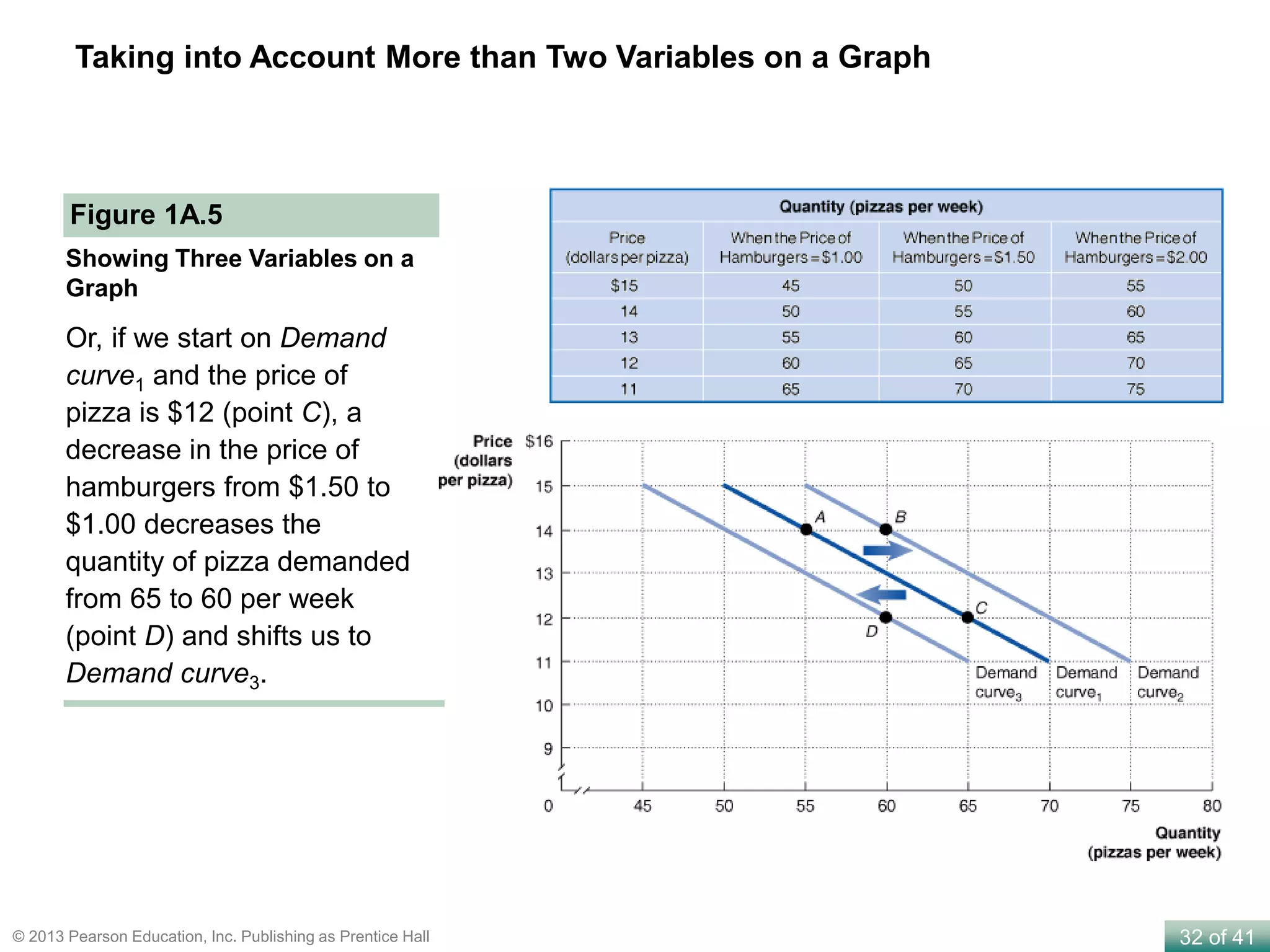 32 of 41© 2013 Pearson Education, Inc. Publishing as Prentice Hall
Taking into Account More than Two Variables on a Graph
Or, if we start on Demand
curve1 and the price of
pizza is $12 (point C), a
decrease in the price of
hamburgers from $1.50 to
$1.00 decreases the
quantity of pizza demanded
from 65 to 60 per week
(point D) and shifts us to
Demand curve3.
Showing Three Variables on a
Graph
Figure 1A.5
 
