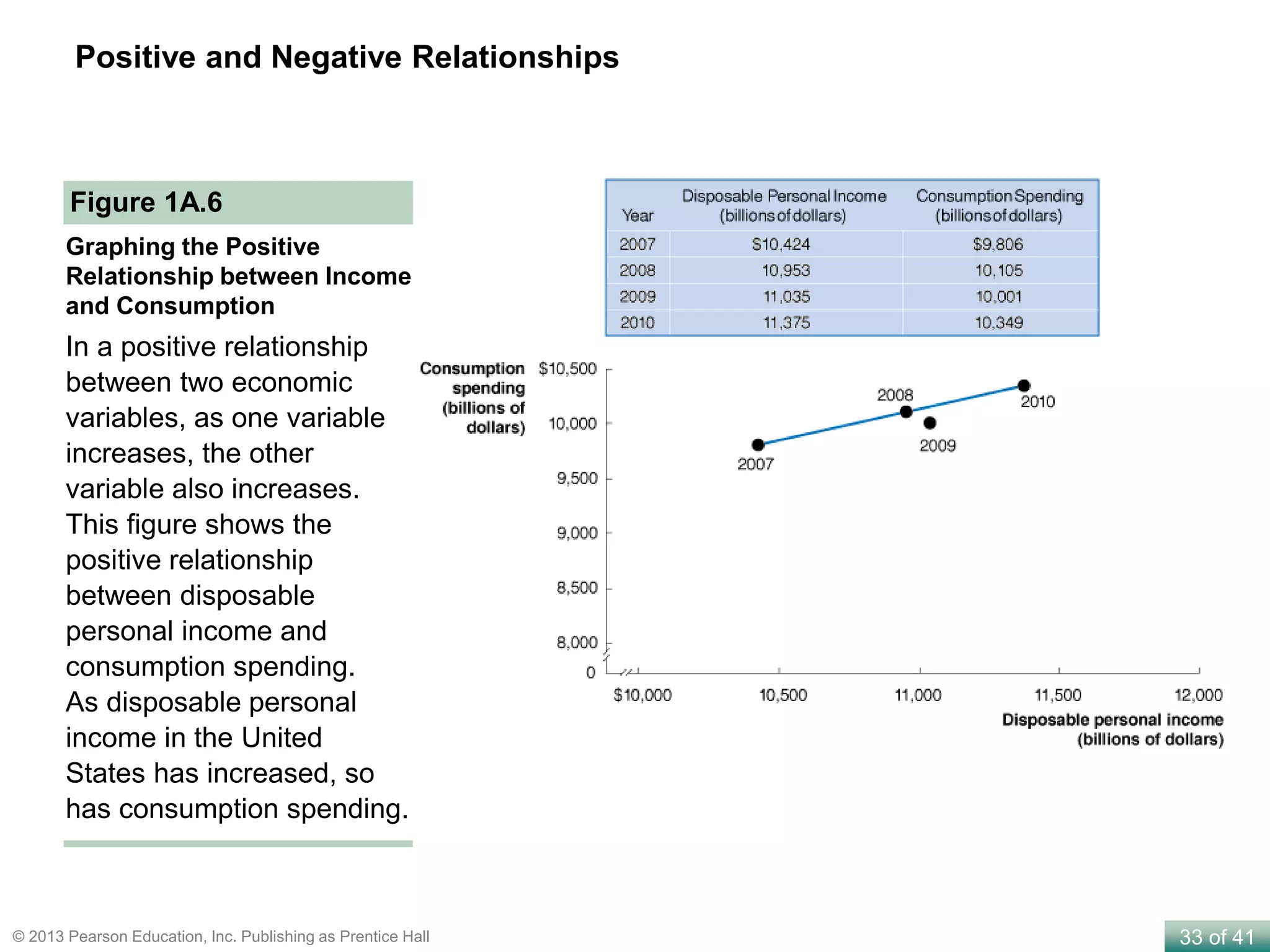 33 of 41© 2013 Pearson Education, Inc. Publishing as Prentice Hall
Positive and Negative Relationships
In a positive relationship
between two economic
variables, as one variable
increases, the other
variable also increases.
This figure shows the
positive relationship
between disposable
personal income and
consumption spending.
As disposable personal
income in the United
States has increased, so
has consumption spending.
Figure 1A.6
Graphing the Positive
Relationship between Income
and Consumption
 