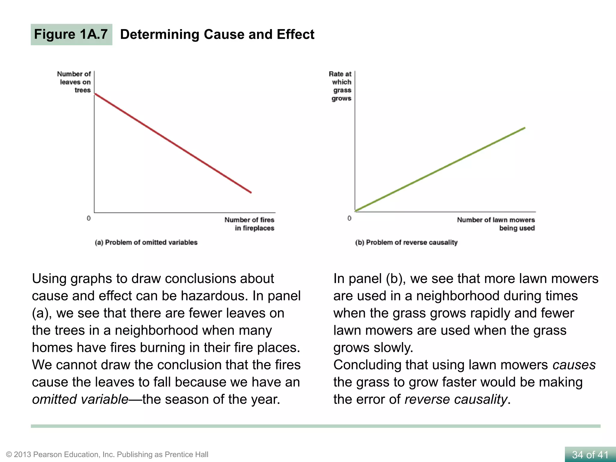 34 of 41© 2013 Pearson Education, Inc. Publishing as Prentice Hall
Figure 1A.7 Determining Cause and Effect
Using graphs to draw conclusions about
cause and effect can be hazardous. In panel
(a), we see that there are fewer leaves on
the trees in a neighborhood when many
homes have fires burning in their fire places.
We cannot draw the conclusion that the fires
cause the leaves to fall because we have an
omitted variable—the season of the year.
In panel (b), we see that more lawn mowers
are used in a neighborhood during times
when the grass grows rapidly and fewer
lawn mowers are used when the grass
grows slowly.
Concluding that using lawn mowers causes
the grass to grow faster would be making
the error of reverse causality.
 