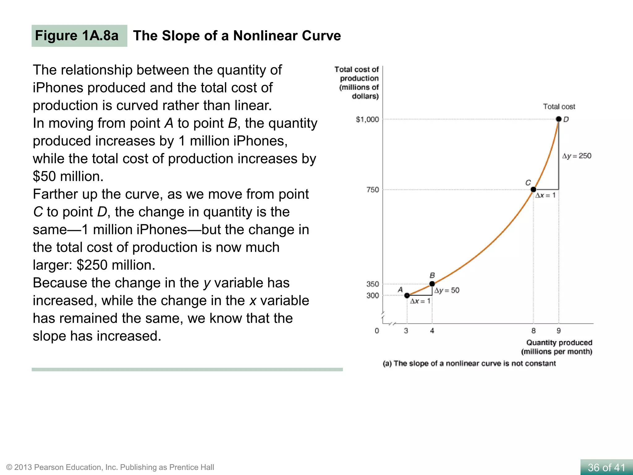 36 of 41© 2013 Pearson Education, Inc. Publishing as Prentice Hall
Figure 1A.8a The Slope of a Nonlinear Curve
The relationship between the quantity of
iPhones produced and the total cost of
production is curved rather than linear.
In moving from point A to point B, the quantity
produced increases by 1 million iPhones,
while the total cost of production increases by
$50 million.
Farther up the curve, as we move from point
C to point D, the change in quantity is the
same—1 million iPhones—but the change in
the total cost of production is now much
larger: $250 million.
Because the change in the y variable has
increased, while the change in the x variable
has remained the same, we know that the
slope has increased.
 