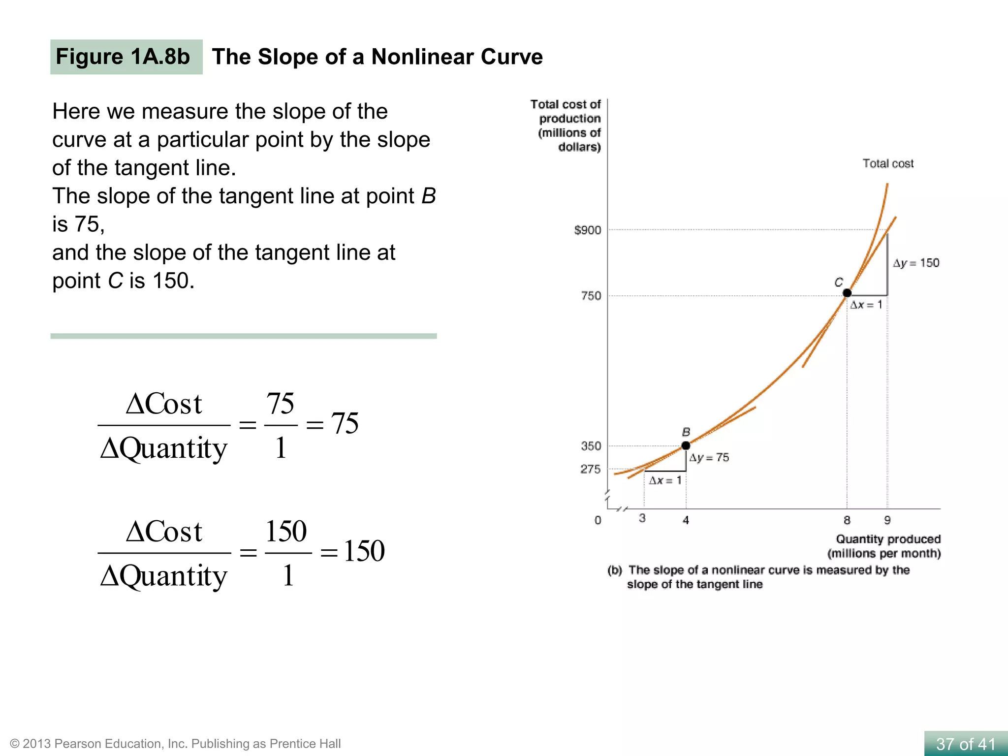 37 of 41© 2013 Pearson Education, Inc. Publishing as Prentice Hall
Here we measure the slope of the
curve at a particular point by the slope
of the tangent line.
The slope of the tangent line at point B
is 75,
and the slope of the tangent line at
point C is 150.
75
1
75
Quantity
Cost



150
1
150
Quantity
Cost



Figure 1A.8b The Slope of a Nonlinear Curve
 