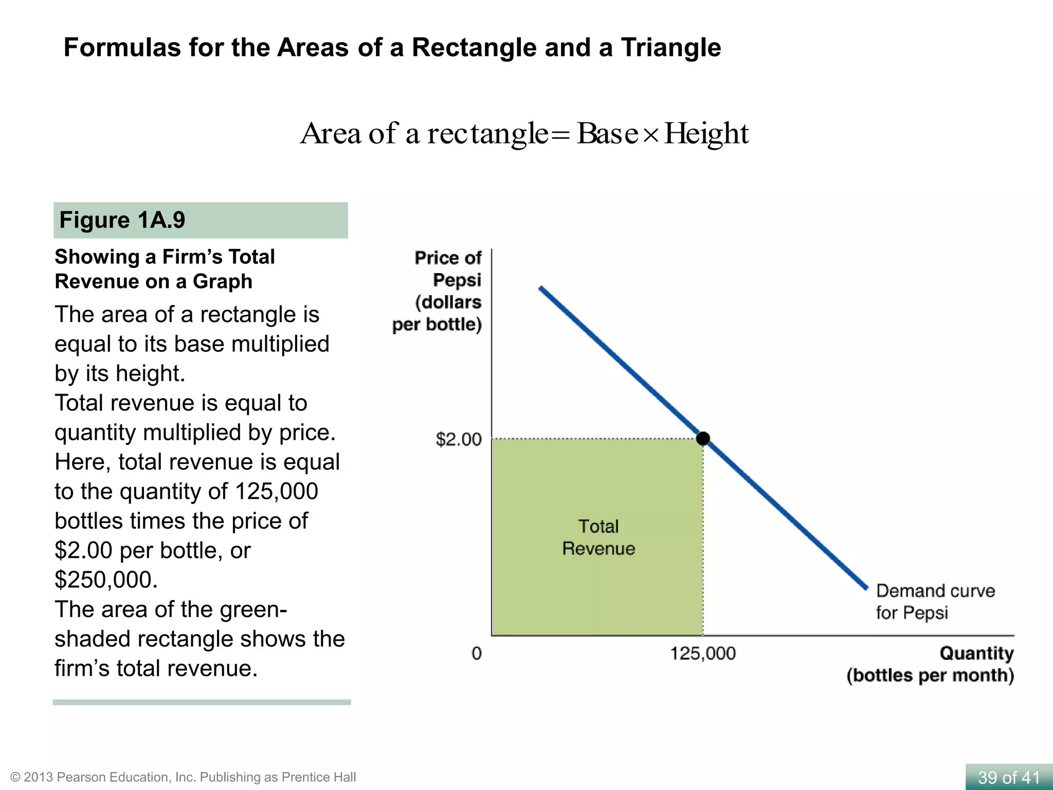 39 of 41© 2013 Pearson Education, Inc. Publishing as Prentice Hall
Formulas for the Areas of a Rectangle and a Triangle
Figure 1A.9
Showing a Firm’s Total
Revenue on a Graph
The area of a rectangle is
equal to its base multiplied
by its height.
Total revenue is equal to
quantity multiplied by price.
Here, total revenue is equal
to the quantity of 125,000
bottles times the price of
$2.00 per bottle, or
$250,000.
The area of the green-
shaded rectangle shows the
firm’s total revenue.
HeightBaserectangleaofArea 
 