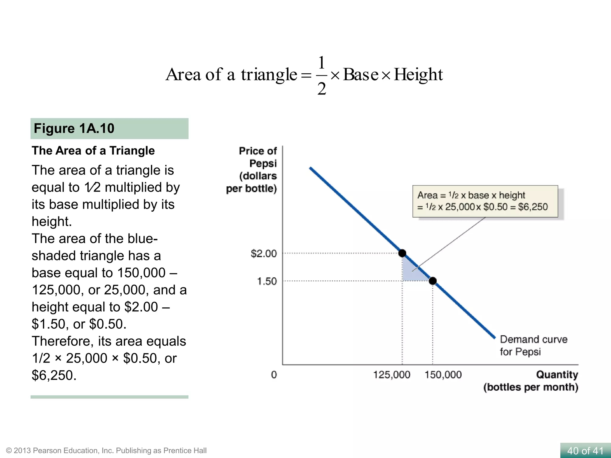 40 of 41© 2013 Pearson Education, Inc. Publishing as Prentice Hall
Figure 1A.10
The Area of a Triangle
HeightBase
2
1
triangleaofArea 
The area of a triangle is
equal to 1⁄2 multiplied by
its base multiplied by its
height.
The area of the blue-
shaded triangle has a
base equal to 150,000 –
125,000, or 25,000, and a
height equal to $2.00 –
$1.50, or $0.50.
Therefore, its area equals
1/2 × 25,000 × $0.50, or
$6,250.
 