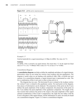150 CHAPTER 5 ANALOG TRANSMISSION
Figure 5.11 QPSK and its implementation
00
o
1 U
1
01
o
1 I
1
I I I
I I I
·p·,J-:/YfAff~-tPtj'}/f'J-lllJ~
I I I I
I I I I
I I I I
o : 0 I I I
I
-135 -45 135 45
Example 5.7
Find the bandwidth for a signal transmitting at 12 Mbps for QPSK. The value ofd =O.
Solution
For QPSK, 2 bits is carried by one signal element. This means that r =2. So the signal rate (baud
rate) is S =N x (lIr) =6 Mbaud. With a value of d =0, we have B =S =6 MHz.
Constellation Diagram
A constellation diagram can help us define the amplitude and phase of a signal element,
particularly when we are using two carriers (one in-phase and one quadrature), The
diagram is useful when we are dealing with multilevel ASK, PSK, or QAM (see next
section). In a constellation diagram, a signal element type is represented as a dot. The
bit or combination of bits it can carry is often written next to it.
The diagram has two axes. The horizontal X axis is related to the in-phase carrier;
the vertical Y axis is related to the quadrature carrier. For each point on the diagram,
four pieces of information can be deduced. The projection of the point on the X axis
defines the peak amplitude of the in-phase component; the projection of the point on
the Y axis defines the peak amplitude of the quadrature component. The length of the
line (vector) that connects the point to the origin is the peak amplitude of the signal
element (combination of the X and Y components); the angle the line makes with the
X axis is the phase of the signal element. All the information we need, can easily be found
on a constellation diagram. Figure 5.12 shows a constellation diagram.
 
