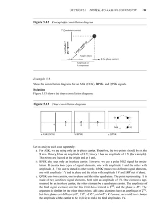 SECTION 5.1 DIGITAL-TO-ANALOG CONVERSION 151
Figure 5.12 Concept ofa constellation diagram
Y (Quadrature carrier)
-----------~
,
, I
f+-< --' ~e.~~ I
o l=: • ..:S5~ I
~ ~ ?f" I
B 8.. ~<$'/ I
:.::: E . , I
0.. 0 #1"', I
E 0 ~:<::>,' I
« C)l V, I
" Angle: phase I
, I
_ _---L+_-----.J'---- ---'--~ X (In-phase carrier)
Amplitude of
I component
Example 5.8
Show the constellation diagrams for an ASK (OOK), BPSK, and QPSK signals.
Solution
Figure 5.13 shows the three constellation diagrams.
Figure 5.13 Three constellation diagrams
~- -,
01'- .11
/ 
-. -. .- 1 
0 - - - 
I 0 1 
I
00. ,
__~1O
a.ASK(OOK) b.BPSK c.QPSK
Let us analyze each case separately:
a. For ASK, we are using only an in-phase carrier. Therefore, the two points should be on the
X axis. Binary 0 has an amplitude of 0 V; binary 1 has an amplitude of 1 V (for example).
The points are located at the origin and at 1 unit.
h. BPSK also uses only an in-phase carrier. However, we use a polar NRZ signal for modu-
lation. It creates two types of signal elements, one with amplitude 1 and the other with
amplitude -1. This can be stated in other words: BPSK creates two different signal elements,
one with amplitude I V and in phase and the other with amplitude 1V and 1800 out of phase.
c. QPSK uses two carriers, one in-phase and the other quadrature. The point representing 11 is
made of two combined signal elements, both with an amplitude of 1 V. One element is rep-
resented by an in-phase carrier, the other element by a quadrature carrier. The amplitude of
the final signal element sent for this 2-bit data element is 2112, and the phase is 45°. The
argument is similar for the other three points. All signal elements have an amplitude of 2112
,
but their phases are different (45°, 135°, -135°, and -45°). Of course, we could have chosen
the amplitude of the carrier to be 1/(21/2) to make the final amplitudes 1V.
 