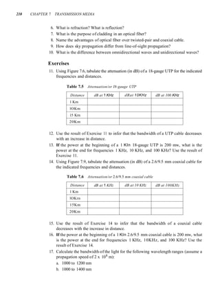 210 CHAPTER 7 TRANSMISSION MEDIA
6. What is refraction? What is reflection?
7. What is the purpose of cladding in an optical fiber?
8. Name the advantages of optical fiber over twisted-pair and coaxial cable.
9. How does sky propagation differ from line-of-sight propagation?
10. What is the difference between omnidirectional waves and unidirectional waves?
Exercises
11. Using Figure 7.6, tabulate the attenuation (in dB) of a 18-gauge UTP for the indicated
frequencies and distances.
Table 7.5 Attenuation/or I8-gauge UTP
Distance dB at 1 KHz dRat 10KHz dB at 100 KHz
1 Krn
lOKm
15 Krn
20Km
12. Use the result of Exercise 11 to infer that the bandwidth of a UTP cable decreases
with an increase in distance.
13. If the power at the beginning of a 1 KIn 18-gauge UTP is 200 mw, what is the
power at the end for frequencies 1 KHz, 10 KHz, and 100 KHz? Use the result of
Exercise 11.
14. Using Figure 7.9, tabulate the attenuation (in dB) of a 2.6/9.5 mm coaxial cable for
the indicated frequencies and distances.
Table 7.6 Attenuation/or 2.6/9.5 mm coaxial cable
Distance dB at 1 KHz dB at 10 KHz dB at 100KHz
1 Km
lOKrn
15Km
20Km
15. Use the result of Exercise 14 to infer that the bandwidth of a coaxial cable
decreases with the increase in distance.
16. If the power at the beginning of a 1 KIn 2.6/9.5 mm coaxial cable is 200 mw, what
is the power at the end for frequencies 1 KHz, 10KHz, and 100 KHz? Use the
result of Exercise 14.
17. Calculate the bandwidth of the light for the following wavelength ranges (assume a
propagation speed of 2 x 108 m):
a. 1000 to 1200 nm
b. 1000 to 1400 nm
 