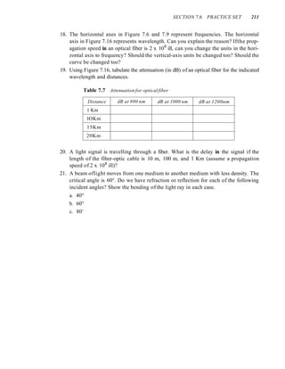 SECTION 7.6 PRACTICE SET 211
18. The horizontal axes in Figure 7.6 and 7.9 represent frequencies. The horizontal
axis in Figure 7.16 represents wavelength. Can you explain the reason? lfthe prop-
agation speed in an optical fiber is 2 x 108 ill, can you change the units in the hori-
zontal axis to frequency? Should the vertical-axis units be changed too? Should the
curve be changed too?
19. Using Figure 7.16, tabulate the attenuation (in dB) of an optical fiber for the indicated
wavelength and distances.
Table 7.7 Attenuation for optical fiber
Distance dB at 800 nm dB at 1000 nm dB at 1200nm
1 Km
lOKm
15Km
20Km
20. A light signal is travelling through a fiber. What is the delay in the signal if the
length of the fiber-optic cable is 10 m, 100 m, and 1 Km (assume a propagation
speed of 2 x 108 ill)?
21. A beam oflight moves from one medium to another medium with less density. The
critical angle is 60°. Do we have refraction or reflection for each of the following
incident angles? Show the bending of the light ray in each case.
a. 40°
b. 60°
c. 800
 