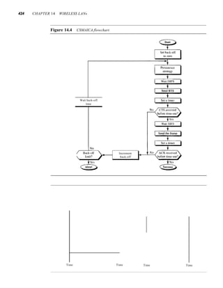 424 CHAPTER 14 WIRELESS LANs
Figure 14.4 CSMAICA flowchart
Wait back-off
time
Time
Increment
back-off
Time Time Time
 