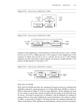 SECTION 14.1 IEEE 802.11 433
Figure 14.15 Physical layer ofIEEE 802.11 FHSS
lor 2 Mbps Modulator
Digital 2-Level or 4-1evell
data FSK
I
t
Pseudorandom
1-+1
Frequency
I
sequence synthetizer
Figure 14.16 Physical layer ofIEEE 802.11 DSSS
lor 2 Mbps
Digital_~
data
I-MHz
Analog
signal
II-MHz
F-~~ Analog
signal
sequence is first mapped into a 16-bit sequence in which only one bit is set to 1 and the
rest are set to O. For a 2-Mbps data rate, a 2-bit sequence is first mapped into a 4-bit
sequence in which only one bit is set to 1 and the rest are set to O. The mapped
sequences are then converted to optical signals; the presence of light specifies 1, the
absence of light specifies O. See Figure 14.17.
Figure 14.17 Physical layer ofIEEE 802.11 infrared
lor 2 Mbps
Digital_~
data
.....,.....~Analog
signal
IEEE 802.lla OFDM
IEEE 802.Ila OFDM describes the orthogonal frequency-division multiplexing
(OFDM) method for signal generation in a 5-GHz ISM band. OFDM is similar to
FDM as discussed in Chapter 6, with one major difference: All the subbands are used
by one source at a given time. Sources contend with one another at the data link layer
for access. The band is divided into 52 subbands, with 48 subbands for sending 48
groups of bits at a time and 4 subbands for control information. The scheme is similar
to ADSL, as discussed in Chapter 9. Dividing the band into subbands diminishes the
effects of interference. If the subbands are used randomly, security can also be increased.
 