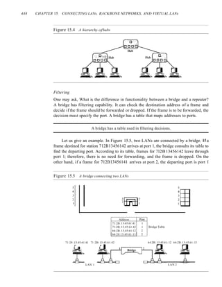 448 CHAPTER 15 CONNECTING LANs, BACKBONE NETWORKS, AND VIRTUAL LANs
Figure 15.4 A hierarchy ofhubs
Filtering
One may ask, What is the difference in functionality between a bridge and a repeater?
A bridge has filtering capability. It can check the destination address of a frame and
decide if the frame should be forwarded or dropped. If the frame is to be forwarded, the
decision must specify the port. A bridge has a table that maps addresses to ports.
A bridge has a table nsed in filtering decisions.
Let us give an example. In Figure 15.5, two LANs are connected by a bridge. If a
frame destined for station 712B13456142 arrives at port 1, the bridge consults its table to
find the departing port. According to its table, frames for 7l2B13456142 leave through
port 1; therefore, there is no need for forwarding, and the frame is dropped. On the
other hand, if a frame for 712B13456141 arrives at port 2, the departing port is port 1
Figure 15.5 A bridge connecting two LANs
5
4
3
2
1
2 2
1 f-+,---l1-l1
5
4
3
2
I
Address Port
71:2B: 13:45:61:41 1
71:2B: 13:45:61:42 1
64:2B: 13:45:61:12 2
64:28:13:45:61:13 2
Bridge Table
64:2B: 13:45:61: 12 64:2B: 13:45:61: 13
LAN 2
LAN 1
71:28: 13:45:61:41 71 :2B: 13:45:61:42
r r 0
 