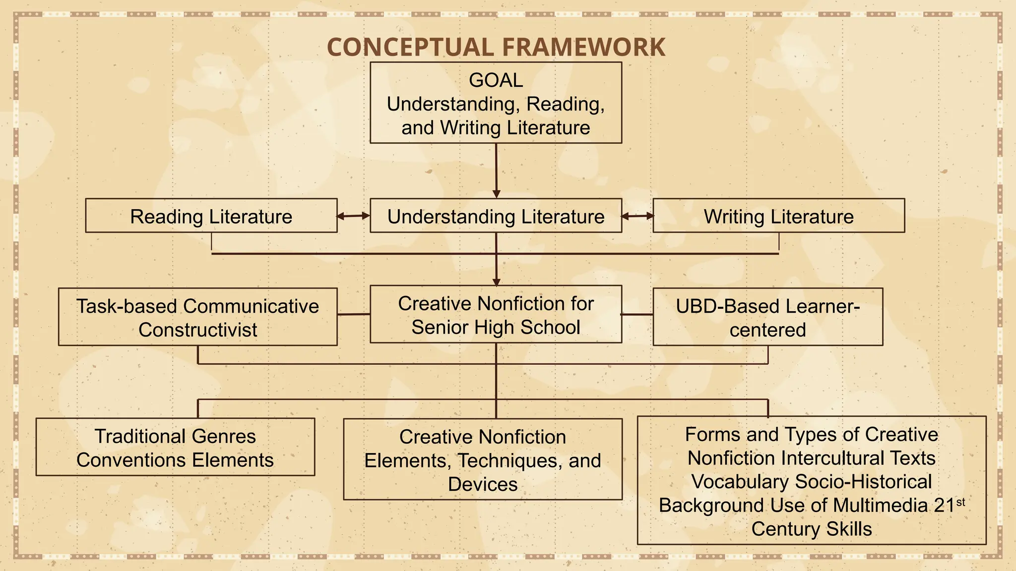 CONCEPTUAL FRAMEWORK
GOAL
Understanding, Reading,
and Writing Literature
Understanding Literature
Reading Literature Writing Literature
Creative Nonfiction for
Senior High School
Task-based Communicative
Constructivist
UBD-Based Learner-
centered
Traditional Genres
Conventions Elements
Creative Nonfiction
Elements, Techniques, and
Devices
Forms and Types of Creative
Nonfiction Intercultural Texts
Vocabulary Socio-Historical
Background Use of Multimedia 21st
Century Skills
 