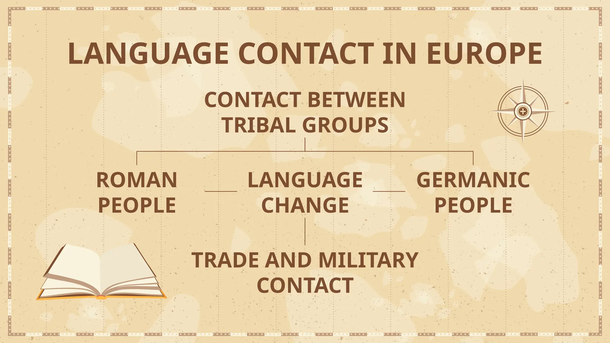 LANGUAGE CONTACT IN EUROPE
CONTACT BETWEEN
TRIBAL GROUPS
TRADE AND MILITARY
CONTACT
ROMAN
PEOPLE
LANGUAGE
CHANGE
GERMANIC
PEOPLE
 