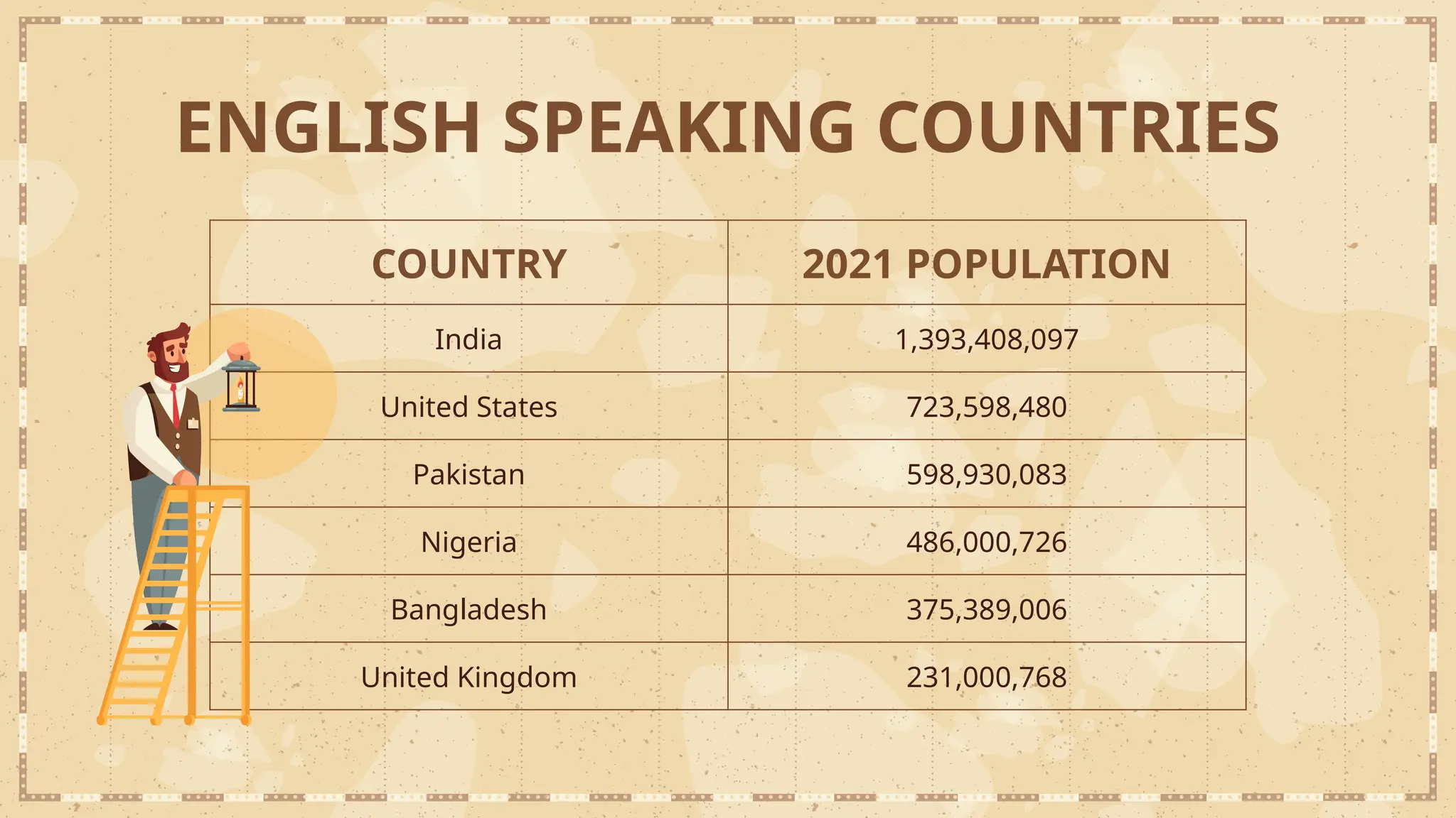ENGLISH SPEAKING COUNTRIES
COUNTRY 2021 POPULATION
India 1,393,408,097
United States 723,598,480
Pakistan 598,930,083
Nigeria 486,000,726
Bangladesh 375,389,006
United Kingdom 231,000,768
 