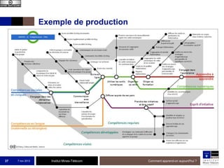 Exemple de production

37

7 nov 2013

Institut Mines-Télécom

Comment apprend-on aujourd'hui ?

 