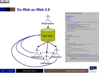 Du Web au Web 2.0

Webmestre

Site Web

Utilisateur

Utilisateur

Utilisateur
9

7 nov 2013

Institut Mines-Télécom

Comment apprend-on aujourd'hui ?

 