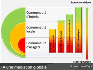 = une médiation globale 
Source : Lionel Dujol  