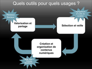 3. Utiliser les outils de la médiation numérique 
Quels outils pour quels usages ? 
Valorisation et partage 
Sélection et veille 
Création et organisation de contenus numériques 
Blog, sites + Youtube, SlideShare… 
Réseaux Sociaux 
Agrégateurs et outils de curation  