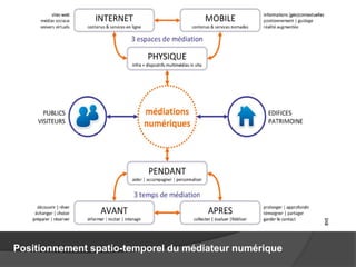 Positionnement spatio-temporel du médiateur numérique  